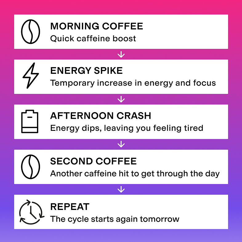 Your Coffee Isn't The Problem. The Crash Is.